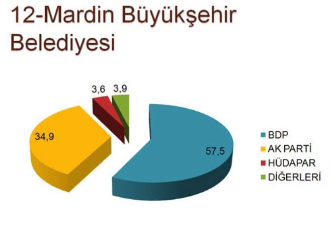 İşte Son Anket Sonuçları !