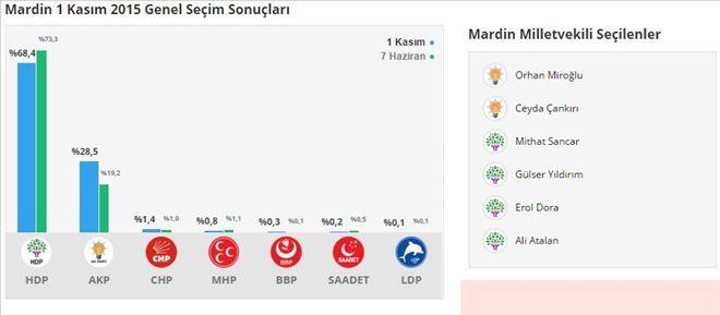 Mardin´de HDP 4, AK Parti 2 vekil