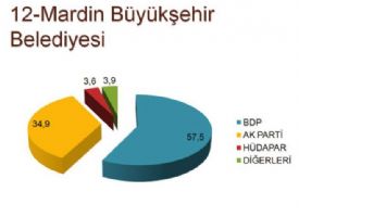 İşte Son Anket Sonuçları !