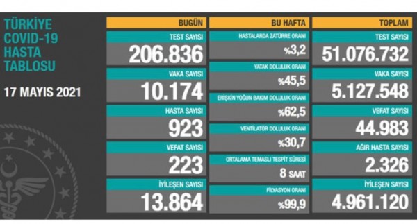 Sağlık Bakanı Corona Virüs Tablosu açıkladı