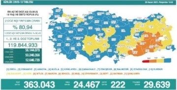  Koronavirüs salgınında günlük vaka sayısı 24 bin 467 oldu